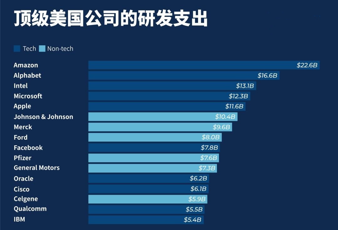 顶级美国公司的研发支出.jpg