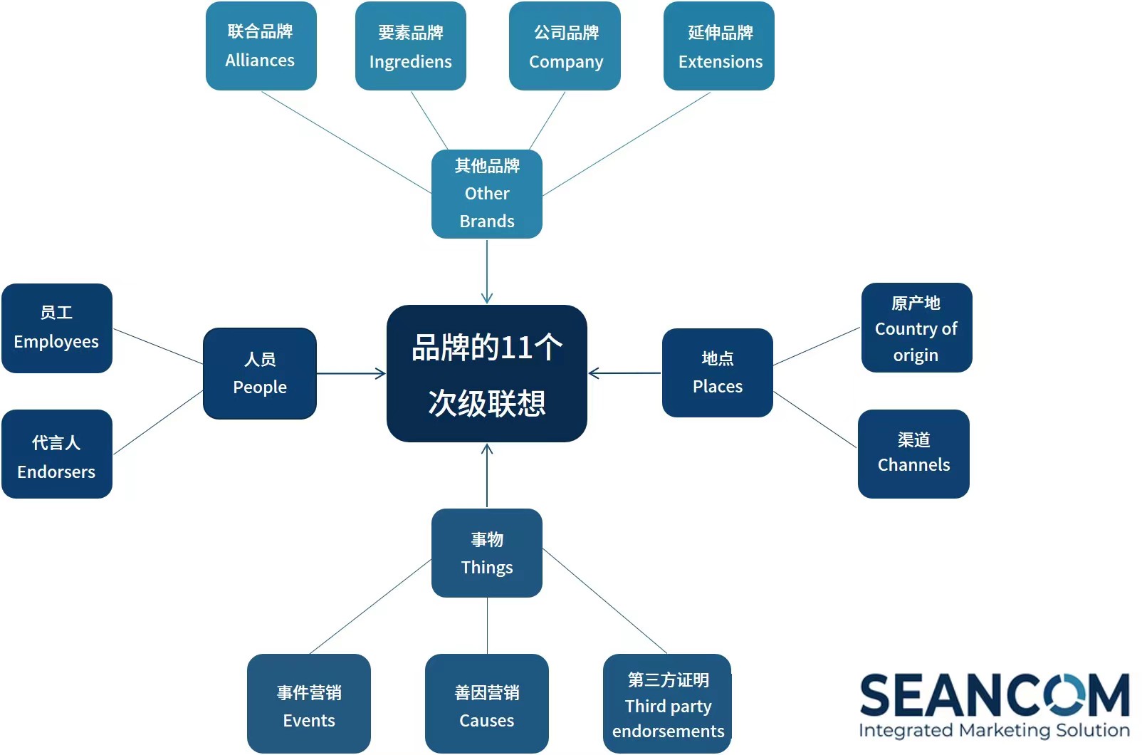 品牌的11个次级联想.jpg